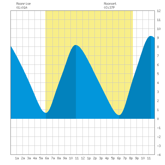 Trenton tide chart for Friday, July 22, 2022