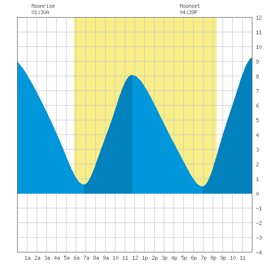 Trenton tide chart for Saturday, July 23, 2022