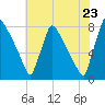 Trenton tide chart for Saturday, July 23, 2022