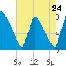 Trenton tide chart for Sunday, July 24, 2022