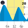 Trenton tide chart for Thursday, July 28, 2022