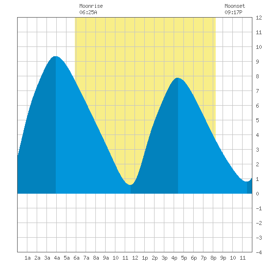 Trenton tide chart for Friday, July 29, 2022