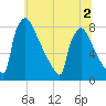 Trenton tide chart for Saturday, July 2, 2022