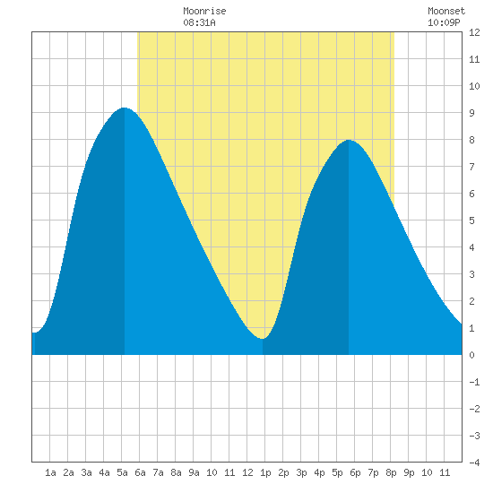 Trenton tide chart for Sunday, July 31, 2022