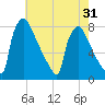 Trenton tide chart for Sunday, July 31, 2022