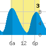 Trenton tide chart for Sunday, July 3, 2022