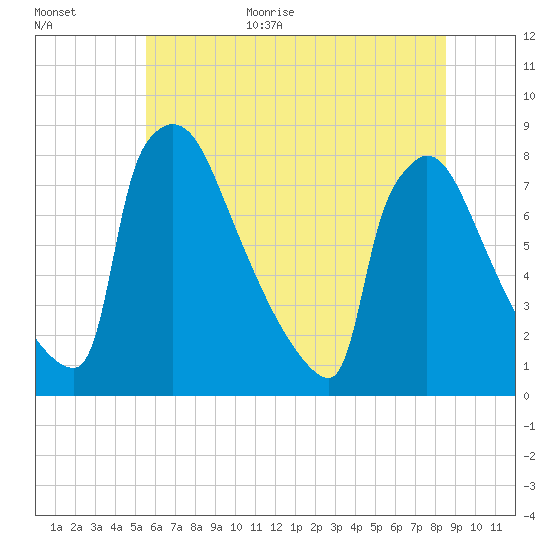 Trenton tide chart for Monday, July 4, 2022