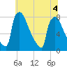 Trenton tide chart for Monday, July 4, 2022