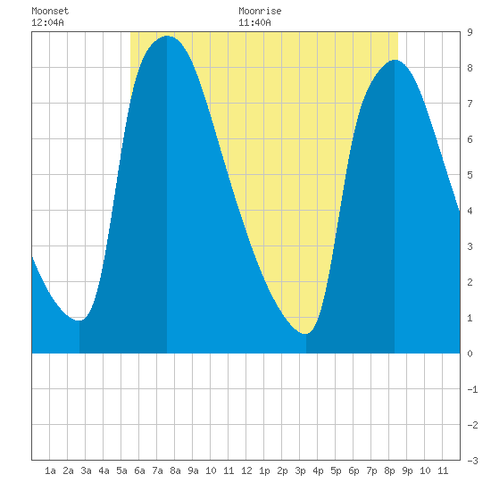 Trenton tide chart for Tuesday, July 5, 2022