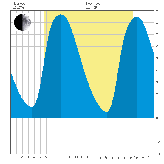 Trenton tide chart for Wednesday, July 6, 2022