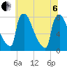 Trenton tide chart for Wednesday, July 6, 2022