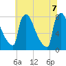 Trenton tide chart for Thursday, July 7, 2022