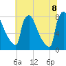Trenton tide chart for Friday, July 8, 2022