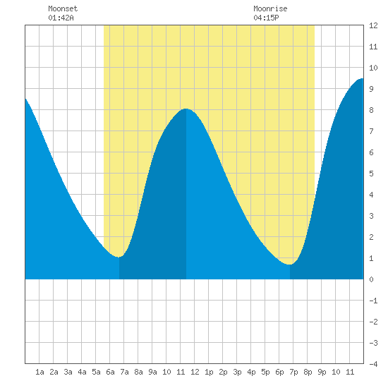 Trenton tide chart for Saturday, July 9, 2022