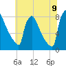 Trenton tide chart for Saturday, July 9, 2022