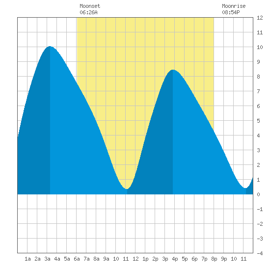 Trenton tide chart for Friday, August 12, 2022