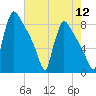 Trenton tide chart for Friday, August 12, 2022