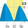 Trenton tide chart for Saturday, August 13, 2022