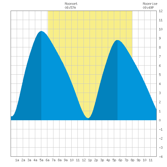 Trenton tide chart for Sunday, August 14, 2022