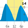 Trenton tide chart for Sunday, August 14, 2022