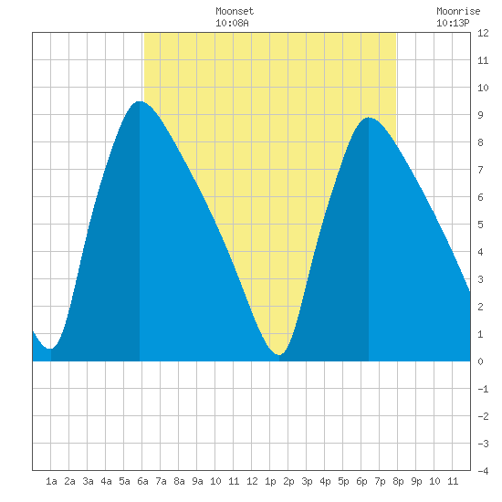 Trenton tide chart for Monday, August 15, 2022