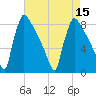 Trenton tide chart for Monday, August 15, 2022