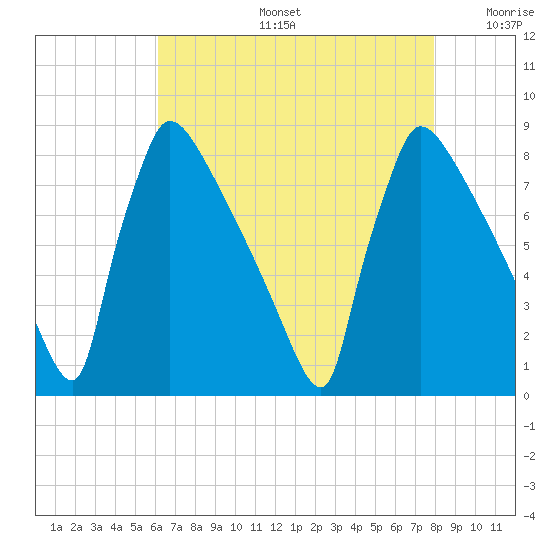Trenton tide chart for Tuesday, August 16, 2022