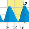Trenton tide chart for Wednesday, August 17, 2022