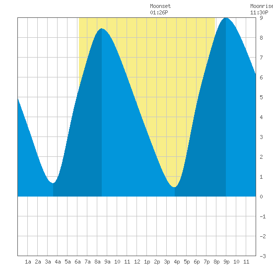 Trenton tide chart for Thursday, August 18, 2022