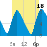 Trenton tide chart for Thursday, August 18, 2022
