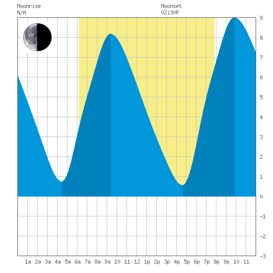 Trenton tide chart for Friday, August 19, 2022