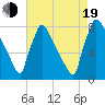 Trenton tide chart for Friday, August 19, 2022