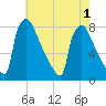 Trenton tide chart for Monday, August 1, 2022