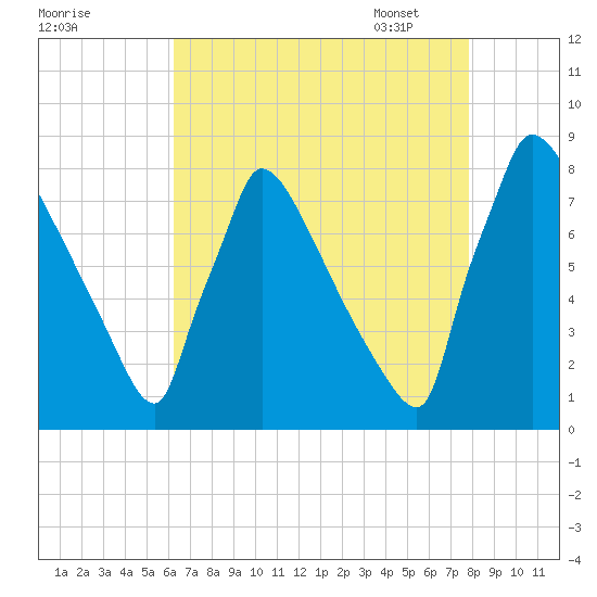 Trenton tide chart for Saturday, August 20, 2022