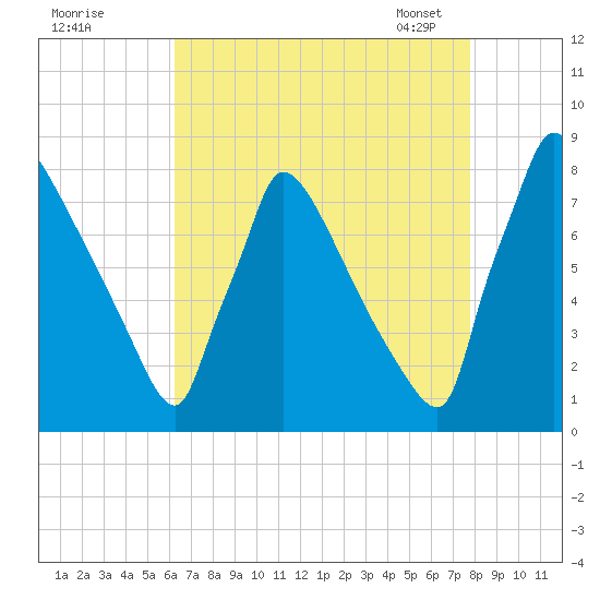Trenton tide chart for Sunday, August 21, 2022