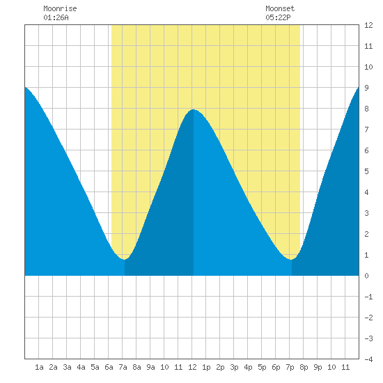Trenton tide chart for Monday, August 22, 2022