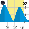 Trenton tide chart for Saturday, August 27, 2022