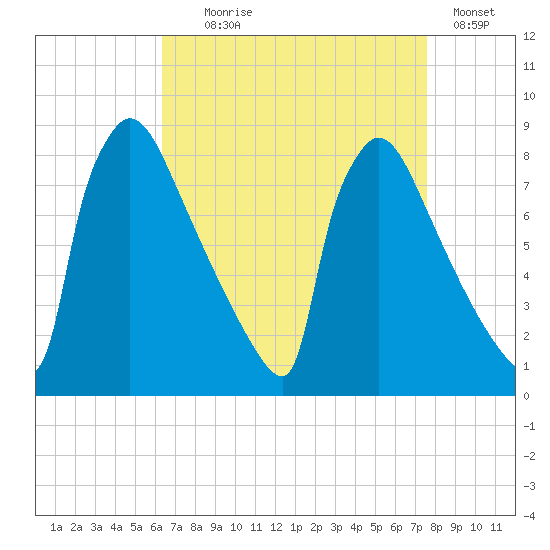 Trenton tide chart for Monday, August 29, 2022