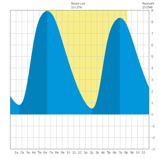 Trenton tide chart for Tuesday, August 2, 2022