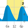 Trenton tide chart for Tuesday, August 2, 2022