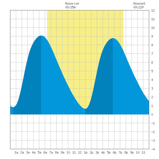 Trenton tide chart for Tuesday, August 30, 2022