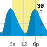 Trenton tide chart for Tuesday, August 30, 2022