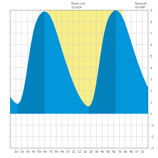 Trenton tide chart for Wednesday, August 31, 2022