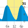 Trenton tide chart for Wednesday, August 31, 2022