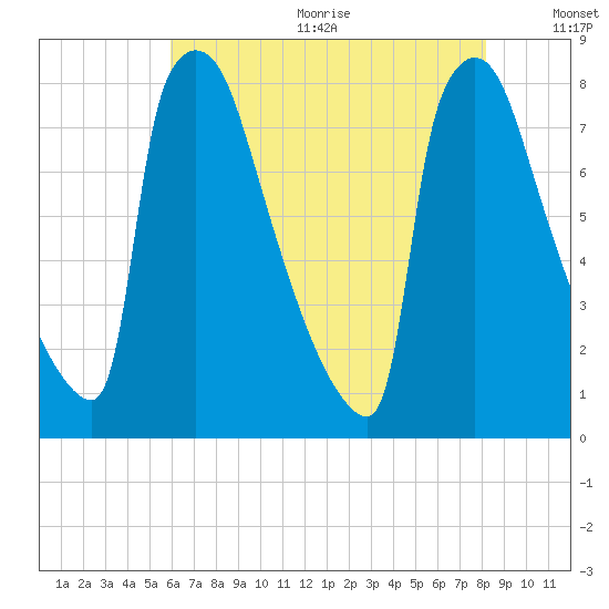 Trenton tide chart for Wednesday, August 3, 2022
