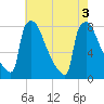 Trenton tide chart for Wednesday, August 3, 2022