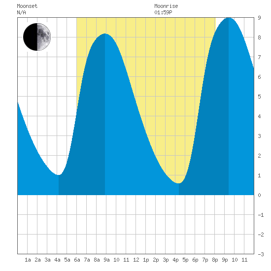 Trenton tide chart for Friday, August 5, 2022