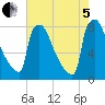 Trenton tide chart for Friday, August 5, 2022