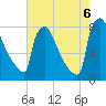 Trenton tide chart for Saturday, August 6, 2022