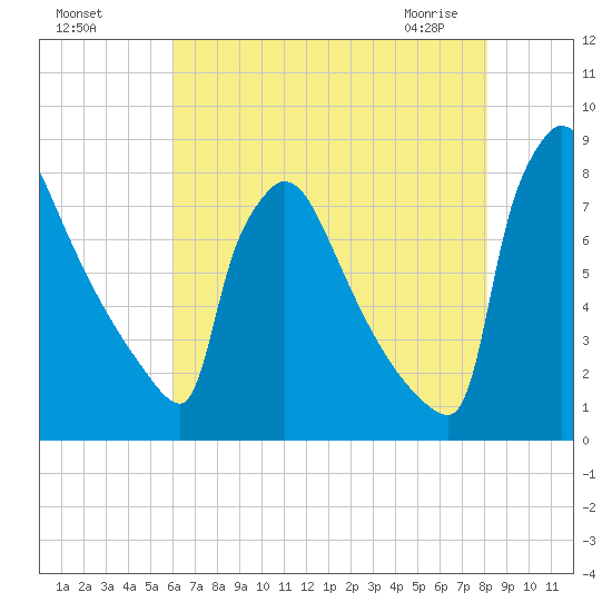 Trenton tide chart for Sunday, August 7, 2022
